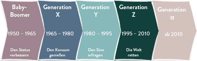 Grafik Generation Purpose