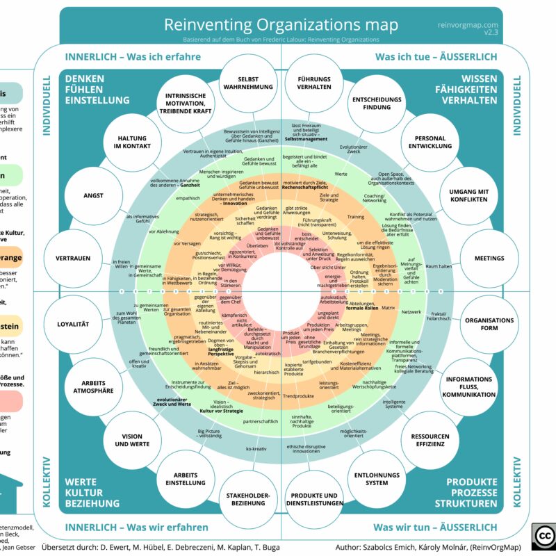 Evolutionärer Purpose: die Reinventing Organizations Map